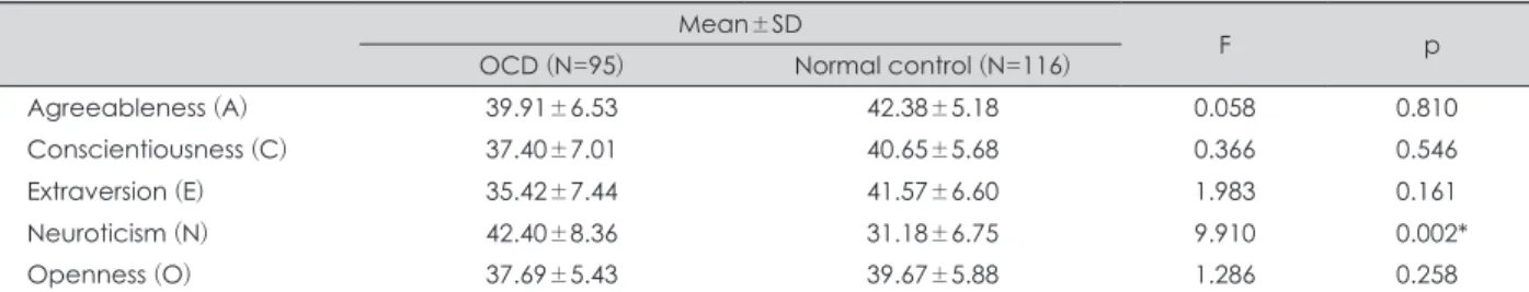 Table 2. Comparison of mean scores of personality factors between OCD and normal control groups (BDI-adjusted ANCOVA) Mean±SD