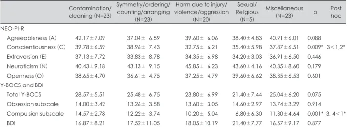 Table 4. Five factors of personality and clinical variables in distinct symptom subgroups (N=94) Contamination/