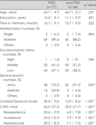 Table 1. Sociodemographic and clinical characteristics of PTSD  group and non-PTSD group