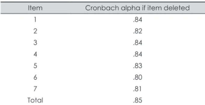 Table 4. Factor loadings of principal-components analysis for  the CES-K