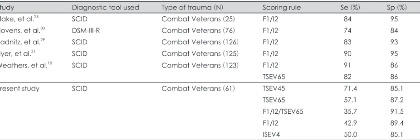 Table 4. Validity studies carried out to assess the accuracy of the CAPS scoring to classify PTSD cases