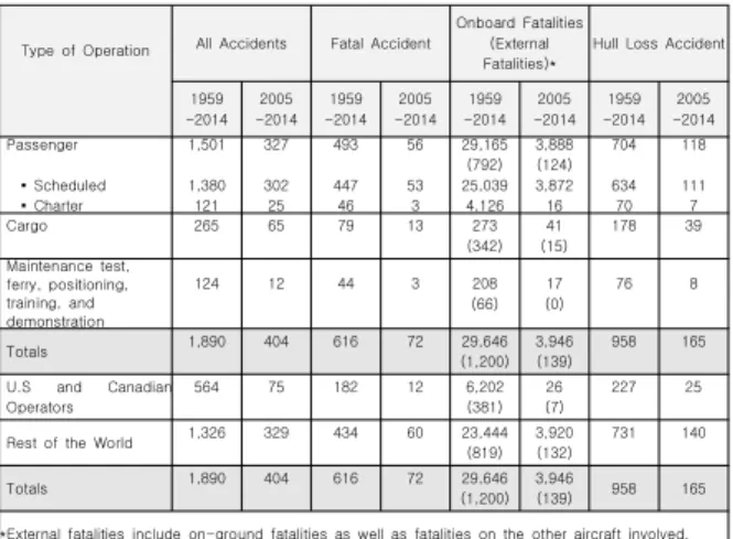 Fig. 1 Statistical Summary of Commercial Jet Airplane Accidents [1]