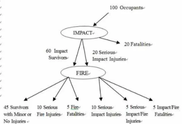 Fig. 3 Example of Survivability Chain for An Accident Scenario [12]