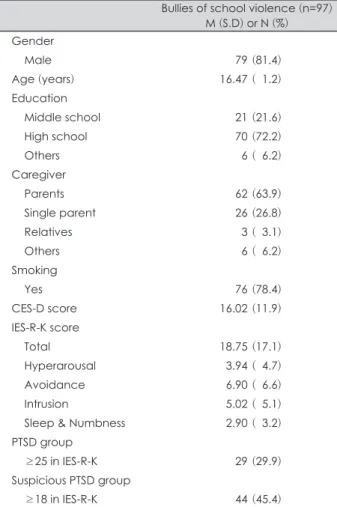 Table 1. Demographic characteristics and descriptive statistics in  bullies of school violence
