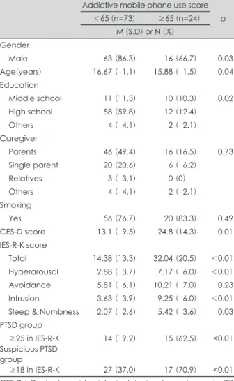 Table 3. Partial correlation of addictive mobile phone use score  and IES-R-K score adjusting for age and symptoms of depression  in bullies of school violence (n=97) and suspicious PTSD group (n= 