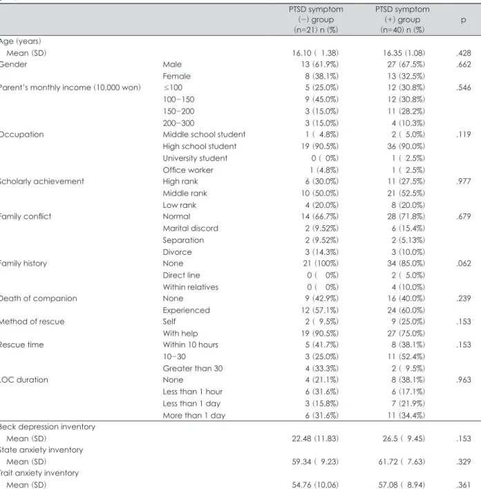 Table 1. Comparison of demographic characteristics among PTSD symptom (-) and PTSD symptom (+) groups in the traumatized  group PTSD symptom (-) group (n=21) n (%) PTSD symptom (+) group(n=40) n (%) p Age (years) Mean (SD) 16.10 (01.38) 16.35 (1.08) .428 G