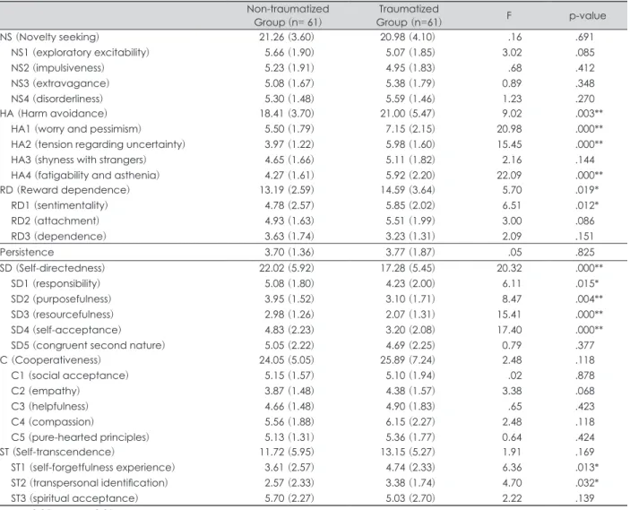 Table 2. Comparisons of mean scores of the TCI subscales among non-traumatized and traumatized group Non-traumatized  Group (n= 61) Traumatized Group (n=61) F p-value NS (Novelty seeking) NS1 (exploratory excitability) NS2 (impulsiveness) NS3 (extravagance