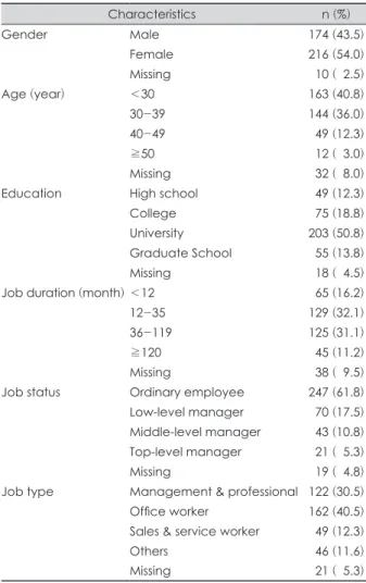 Table 1. Characteristics of subjects                                      (N=400)