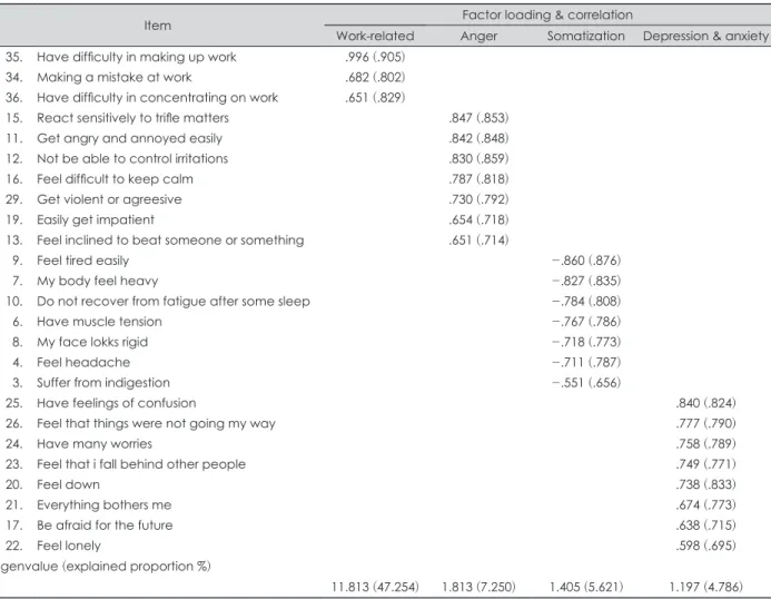 Table 2. Factor Loading of each item of ESRS