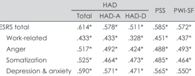 Table 3. Correlation between ESRS &amp; HAD, PSS, PWI-SF