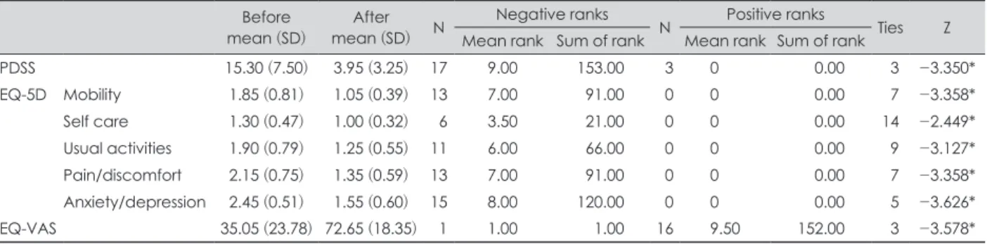 Table 5. Changes from baseline to after treatment in PDSS, EQ-5D, EQ-VAS (n=20) Before 