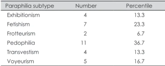 Table 1. Demographic characteristics between sexual offender group and control group
