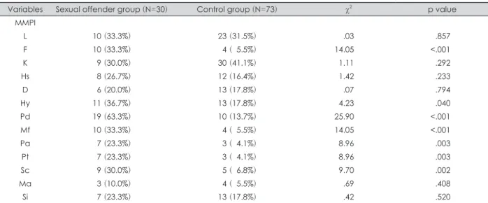 Table 4. MMPI profile between sexual offender group and control group : The frequency of persons above 60T 