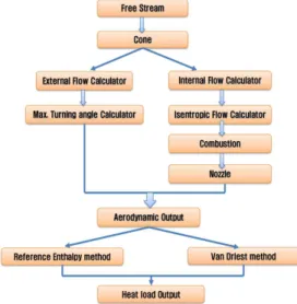 Fig. 4 Temperature distribution over bottom surface of high speed intake configuration