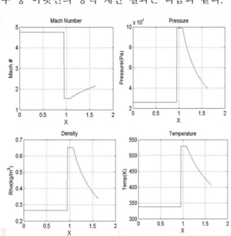 Fig. 6 Mach number, pressure, density, fluid temperature over intake lipside wall 마하수의 경우 원추 충격파를 지난 이후 상승 하여 2.15 지점까지 회복되었으며, 압력의 경우 40000Pa로 자유류의 약 33배 압력을 지니고 연 소실에 도달한다
