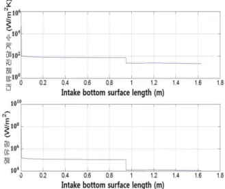 Fig. 11 Result of convective heat transfer coefficient and heat flux using Van Driest