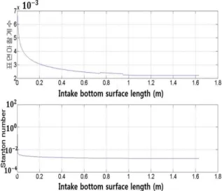 Fig. 13 Result of convective heat transfer coefficient and heat flux using reference