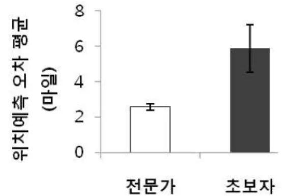 Fig. 3 전문가와 초보자 집단의 위치 오차 차이 2.5.2. 고도예측 정확성 고도예측 정확성 차이의 분석은 Fig. 4 에서 보여주는 바와 같이 전문가 집단은 초보자 집단 보다 통계적으로 유의미하게 더 정확한 예측을 하는 것 으로 나타났다( t = -2.074, df = 18.467, p < .05)