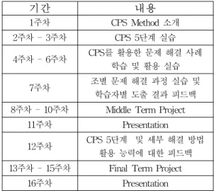 Table  1.  The  content  about  exercise  using  CPS  by  period 기간 내용 1주차 CPS  Method  소개 2주차  -  3주차 CPS  5단계  실습  4주차  -  6주차 CPS를  활용한  문제  해결  사례  학습  및  활용  실습 7주차 조별  문제  해결  과정  실습  및  학습자별  도출  결과  피드백 8주차  -  10주차 Middle  Term  Project