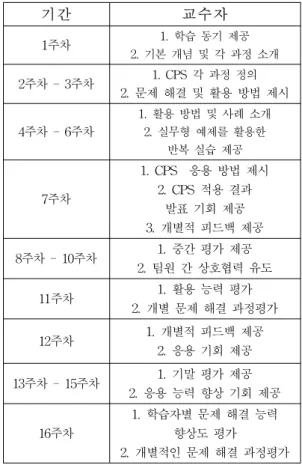 Table  2.  The  role  of  professor  using  CPS  by  period