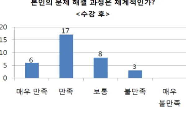 Fig.  2.  After  taking  the  course,  survey  results  of  the                            satisfaction  of  problem  solving  skill