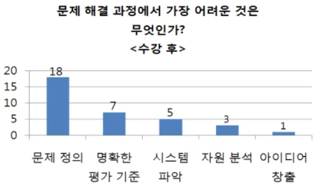 그림  6.  수강  후,  문제  해결  과정에  대한  난이도  설문  결과 Fig.  6.  After  taking  the  course,  survey  results  of  the                            level  of  difficulty  about  problem  solving  process     16주간  이루어진  CPS를  활용한  실습형  수업을  수 강한  후,  문제  해결  과정에서  가장 