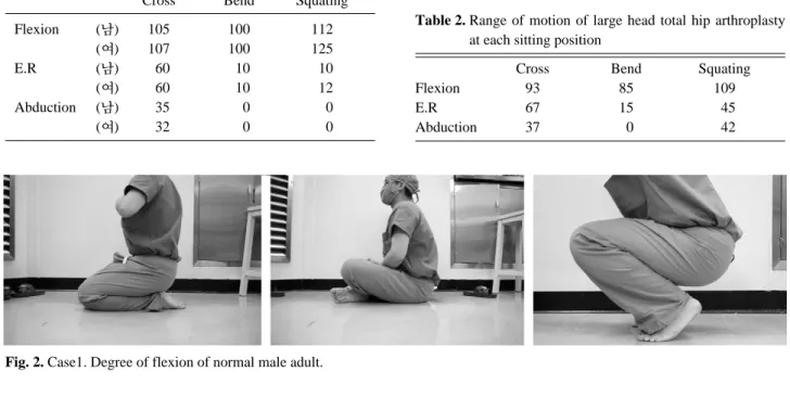 Table 2. Range of motion of large head total hip arthroplasty at each sitting position