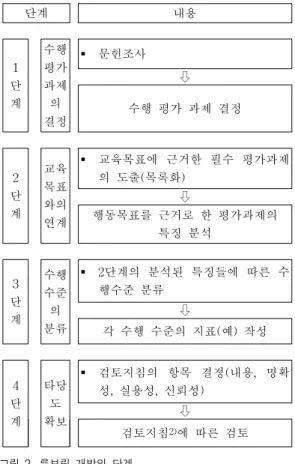 Fig.  2.  The  process  of  rubric  development