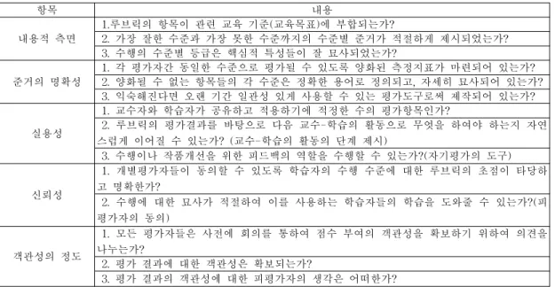 표  2.  루브릭의  검토  지침