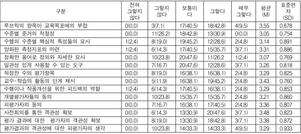 표  3.  검토  지침에  따른  국가자격시험  루브릭  평가도구의  평가