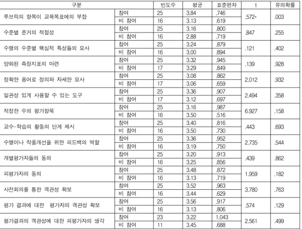 표  4.  국가자격시험  심사위원  참여여부에  따른  루브릭에  대한  평가의  차이검증