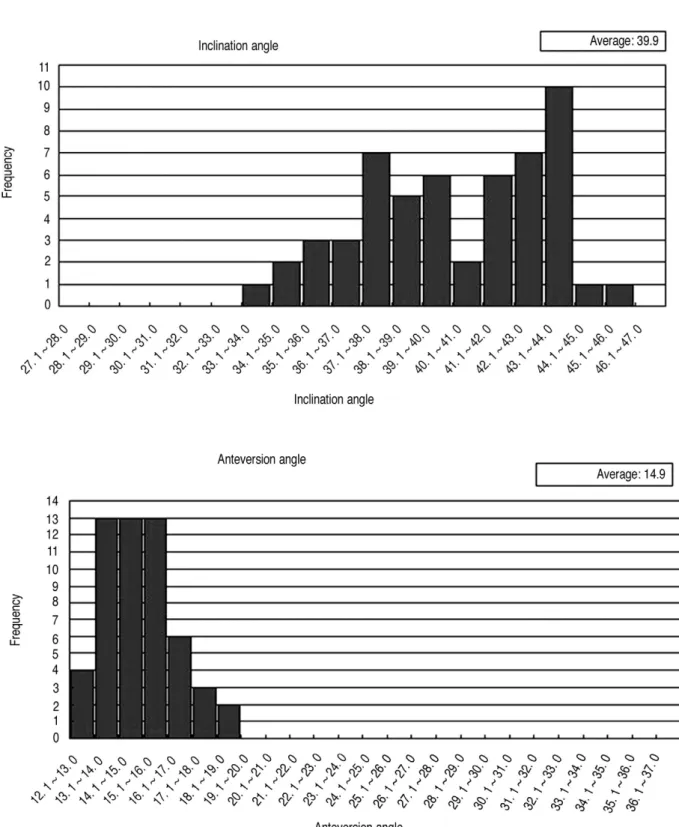 Fig. 5. (A) The inclination angle of acetabular component at plain AP image was average 39.9° (range: 33.9~45.7°) and standard deviation 3.038