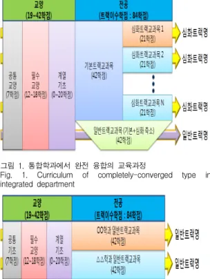 Fig.  1.  Curriculum  of  completely-converged  type  in  integrated  department