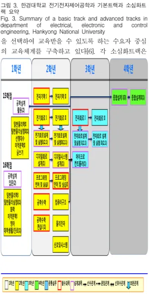 Fig.  3.  Summary  of  a  basic  track  and  advanced  tracks  in  department  of  electrical,  electronic  and  control  engineering,  Hankyong  National  University