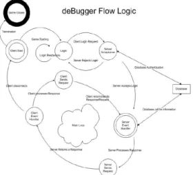 Fig.  8.  deBugger  Flow  Logic  used  to  show  the  cycle  of  information  being  passed  between  Client  and  Server