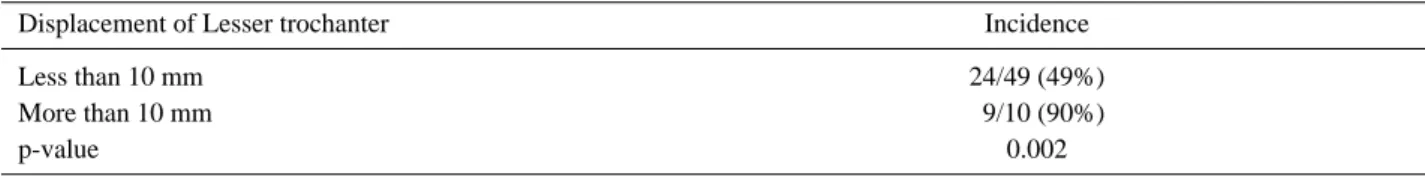 Table 2. Relation between excessive sliding and displacement of lesser trochanter