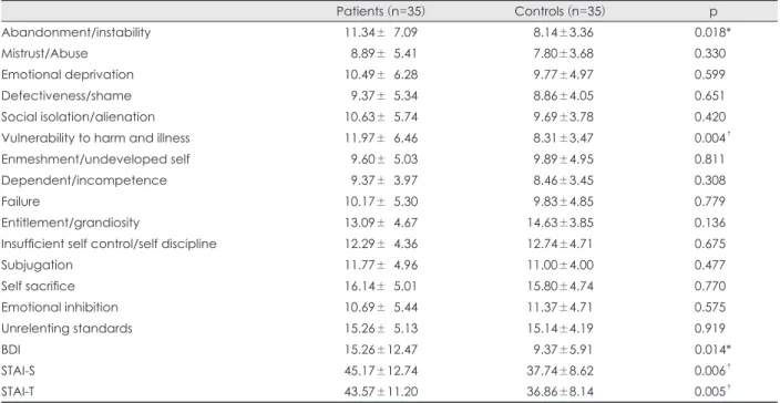 Table 3. Table 3. Pearson’s correlation between YSQ, and STAI-S, STAI-T and BDI in patients and normal control