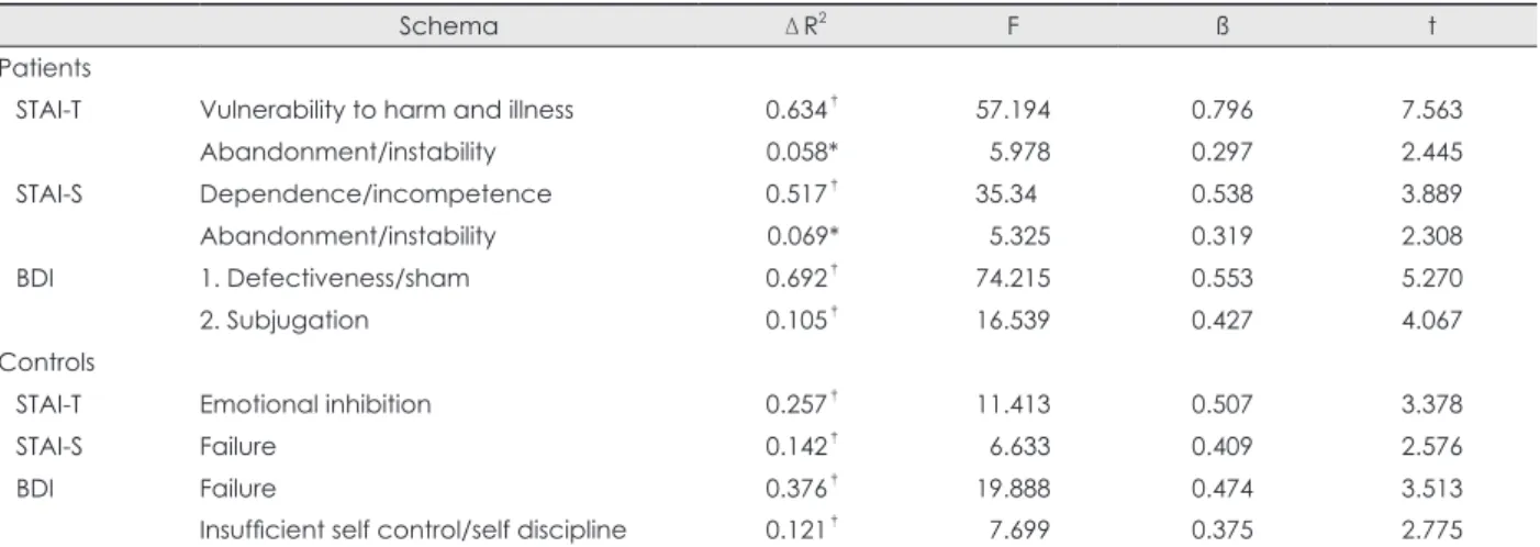 Table 4. Multiple regression analysis of schema scores predicting STAI-S, STAI-T and BDI in patients with panic disorder and normal con- con-trols