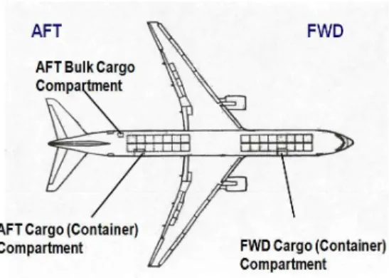 Fig. 1 B767 Aircraft Model