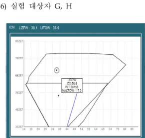 Fig. 9 Weight and Balance C.G. Graph 위와 같이 개개인의 심리 상태와 경력, 성격, 업무 이해도 등에 따라 탑재 관리와 같은 업무에 도 영향을 준다