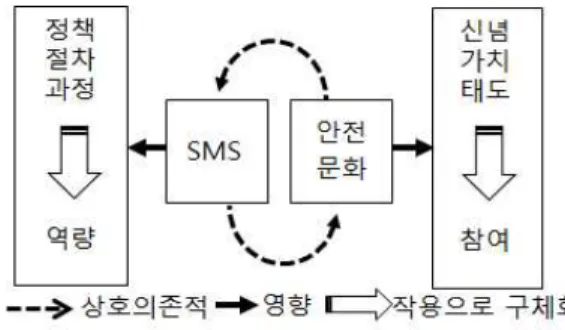 Fig 3. SMS and safety culture