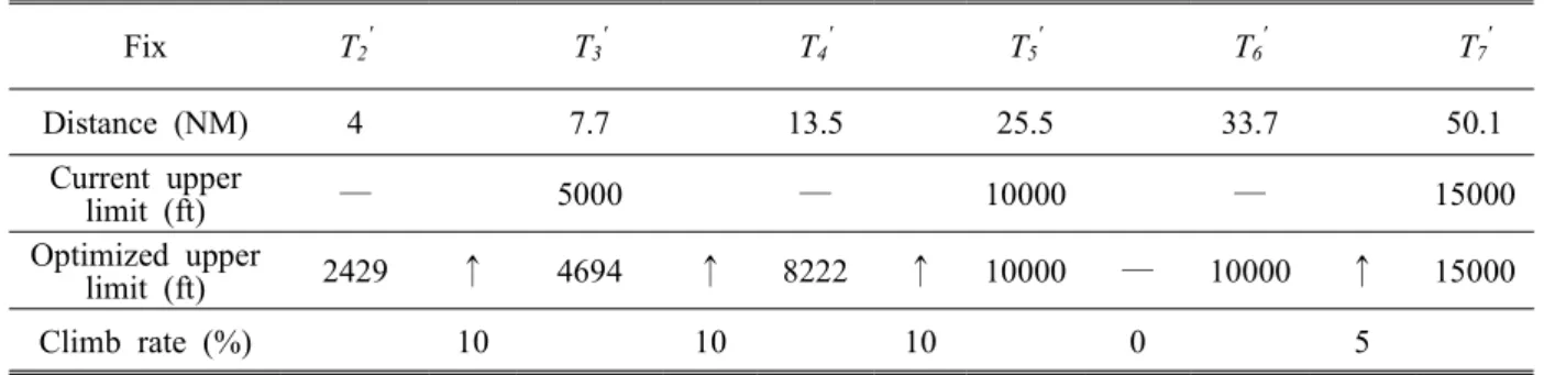 Fig. 7 Upper limits of the optimized procedure with lateral modification.