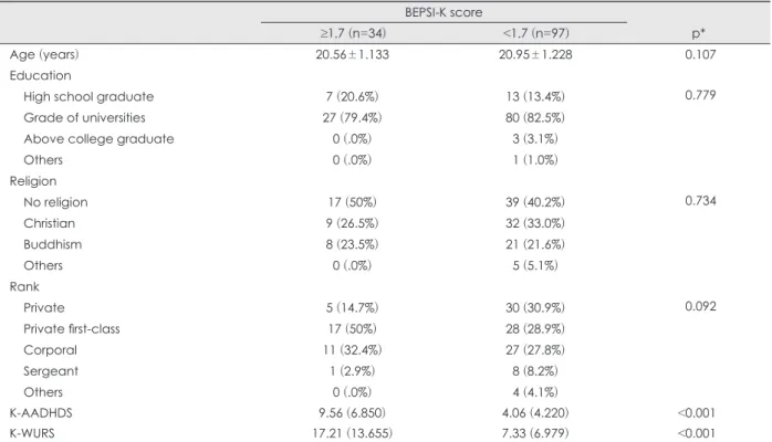Table 2. Pearson correlation of the ADHD symptoms in K-AADHDS  and K-WURS, stress scores of BEPSI-K and depressive symptoms