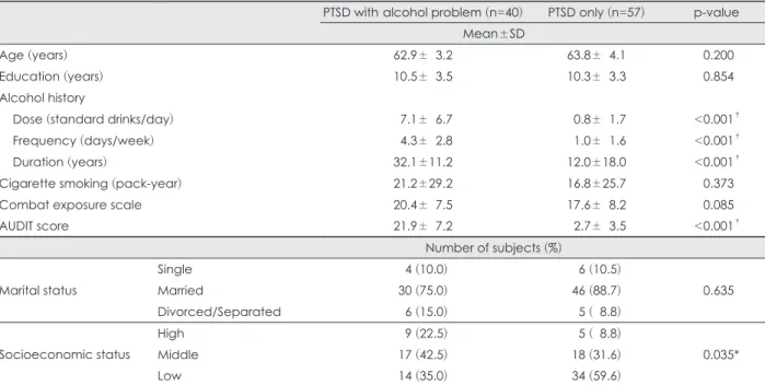 Table 2. Comparisons between PTSD with alcohol problem group and PTSD only group