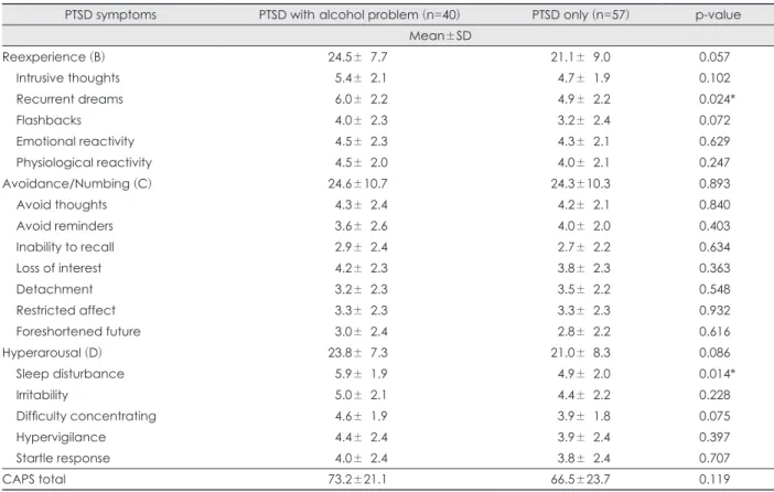 Table 3. Comparison of symptoms of PTSD between PTSD with alcohol problem group and PTSD only group