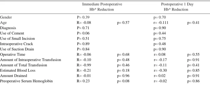 Table 1. Reductions of serum hemoglobin and their statistical correlations with the variable factors