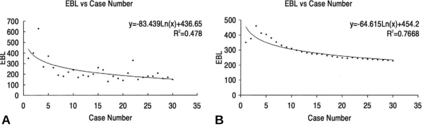 Fig. 5. Learning Curve of Estimate blood loss by Case number (A) Individual unit -Time Model (B) Cumulative Average-Time Model.