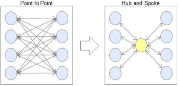 Fig. 1 Point to Point vs. Hub and Spoke Source: ICN