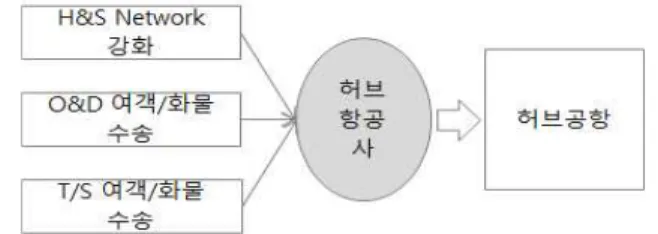 Fig. 2 Mediators of Hub Airports Source: ICN 2.2 항공운송산업의 환경변화 2.2.1 세계 주요공항 비즈니스 모델 공항 수익 및 소비패턴의 변화는 오늘날 공항 의 비즈니스 모델 변화를 촉진하고 있으며 이러 한 변화로 인해 세계 주요 공항들은 비즈니스 허 브화, 신규수요 창출, 환승 서비스 개선, LCC(Low Cost Carrier) 보완 전략 등 다양한 비 즈니스 모델을 발전시키고 있다