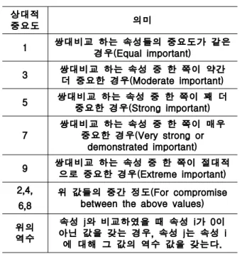 Table 3. Paired Comparison Index